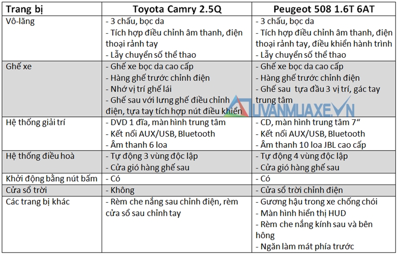 So sánh xe Toyota Camry và Peugeot 508 giá bán 1,4 tỷ đồng - Ảnh 10