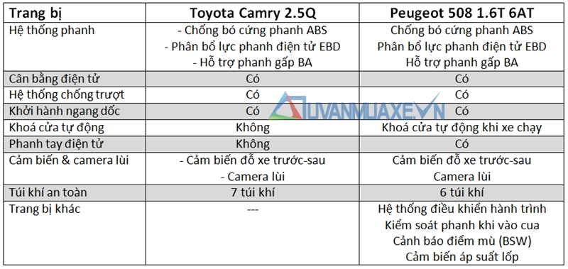 So sánh xe Toyota Camry và Peugeot 508 giá bán 1,4 tỷ đồng - Ảnh 13