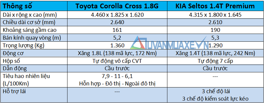 So sánh xe Toyota Corolla Cross 2020 và KIA Seltos 2020 mới - Ảnh 4