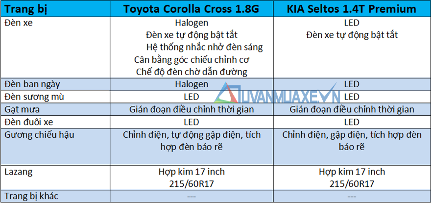 So sánh Toyota Corolla Cross 2020 và KIA Seltos 2020 mới - Ảnh 7