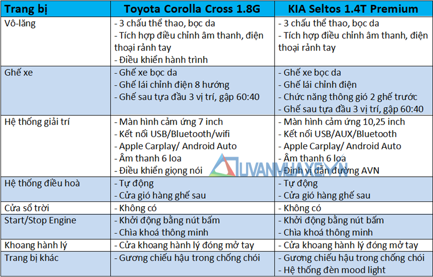 So sánh xe Toyota Corolla Cross 2020 và KIA Seltos 2020 mới - Ảnh 10