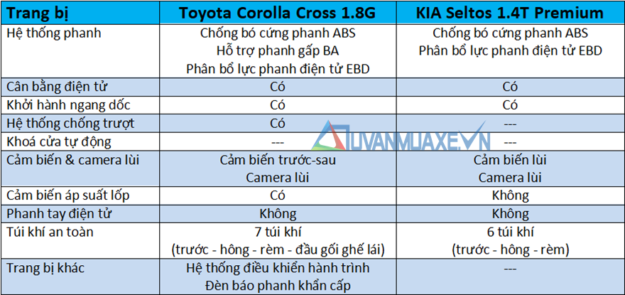 So sánh xe Toyota Corolla Cross 2020 và KIA Seltos 2020 mới - Ảnh 13