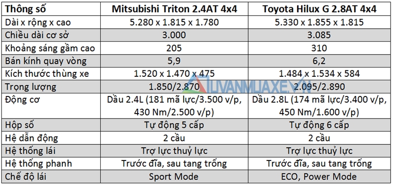 So sánh xe Mitsubishi Triton và Toyota Hilux 2017 - Ảnh 4