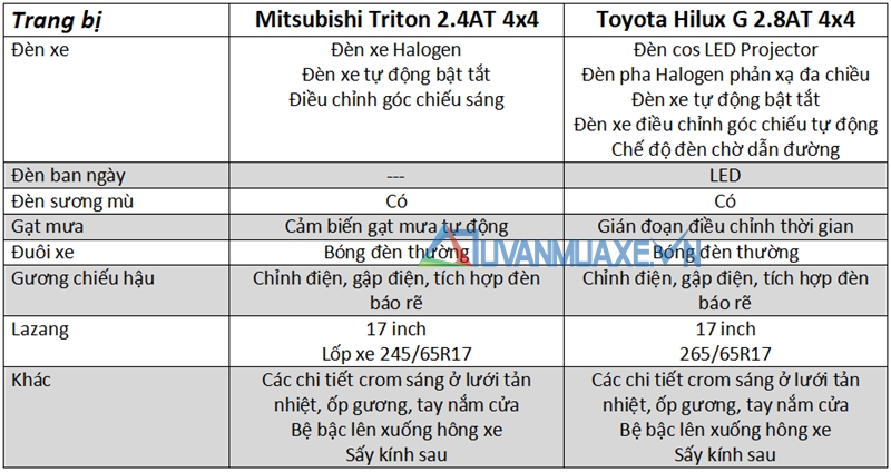 So sánh xe Mitsubishi Triton và Toyota Hilux 2017 - Ảnh 7