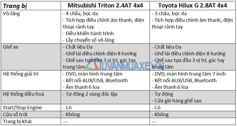 So sánh xe Mitsubishi Triton và Toyota Hilux 2017 - Ảnh 9