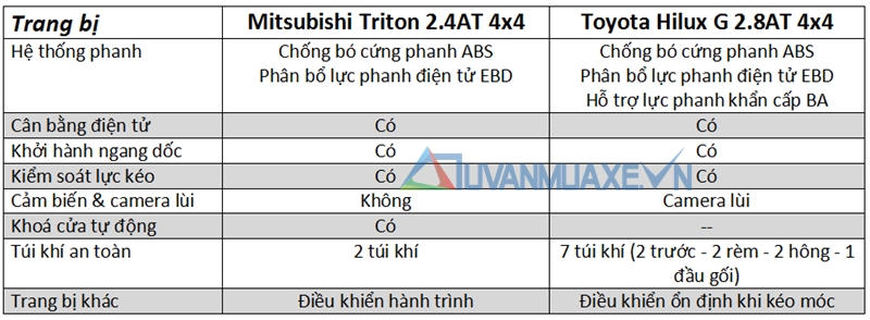 So sánh xe Mitsubishi Triton và Toyota Hilux 2017 - Ảnh 11