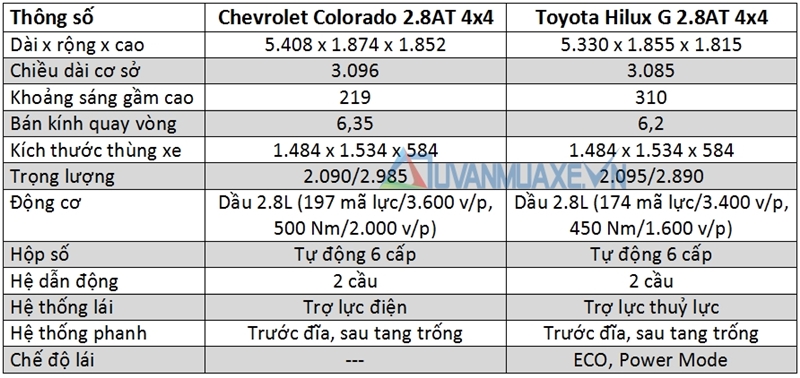 So sánh xe Toyota Hilux và Chevrolet Colorado 2017 - Ảnh 4