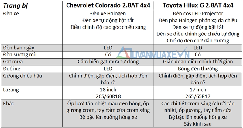 So sánh xe Toyota Hilux và Chevrolet Colorado 2017 - Ảnh 7