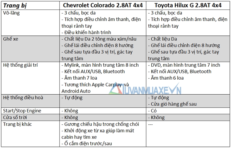So sánh xe Toyota Hilux và Chevrolet Colorado 2017 - Ảnh 10