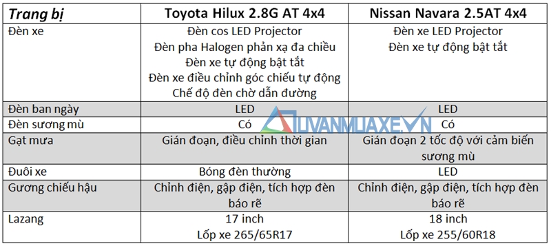 So sánh xe Nissan Navara và Toyota Hilux 2016-2017 bản cao cấp - Ảnh 7