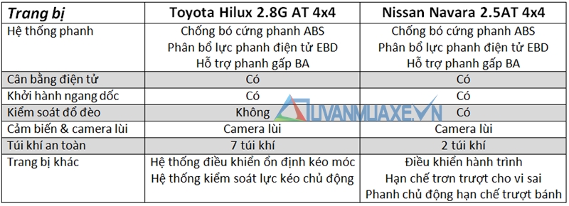 So sánh xe Nissan Navara và Toyota Hilux 2016-2017 bản cao cấp - Ảnh 13