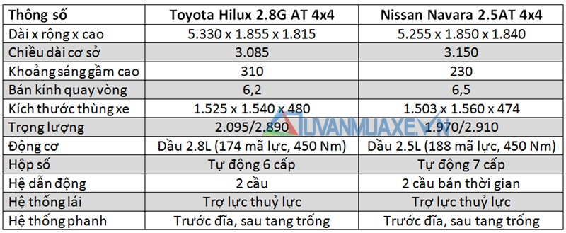 So sánh xe Nissan Navara và Toyota Hilux 2016-2017 bản cao cấp - Ảnh 4