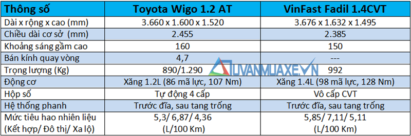 So sánh xe VinFast Fadil 2019 và Toyota Wigo 2019 - Ảnh 4