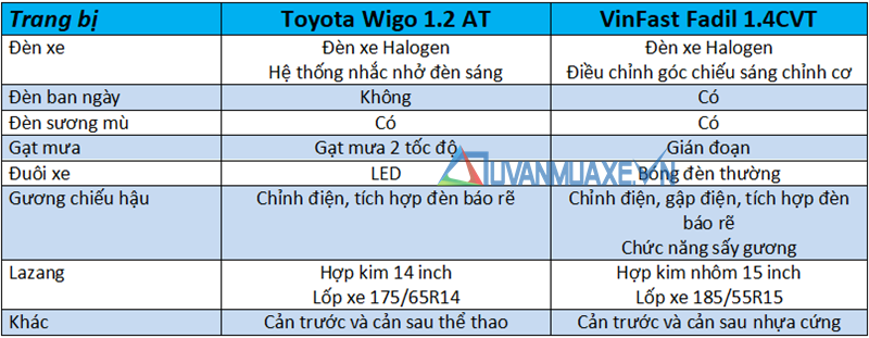 So sánh xe VinFast Fadil 2019 và Toyota Wigo 2019 - Ảnh 7
