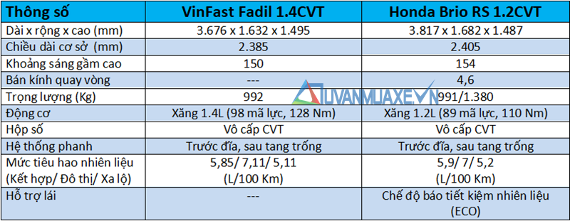 So sánh xe VinFast Fadil và Honda Brio 2019 tại Việt Nam - Ảnh 4