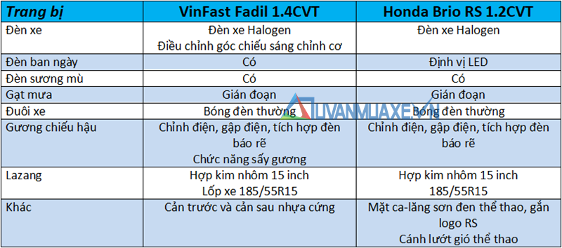 So sánh xe VinFast Fadil và Honda Brio 2019 tại Việt Nam - Ảnh 7