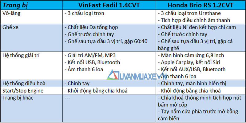 So sánh xe VinFast Fadil và Honda Brio 2019 tại Việt Nam - Ảnh 10