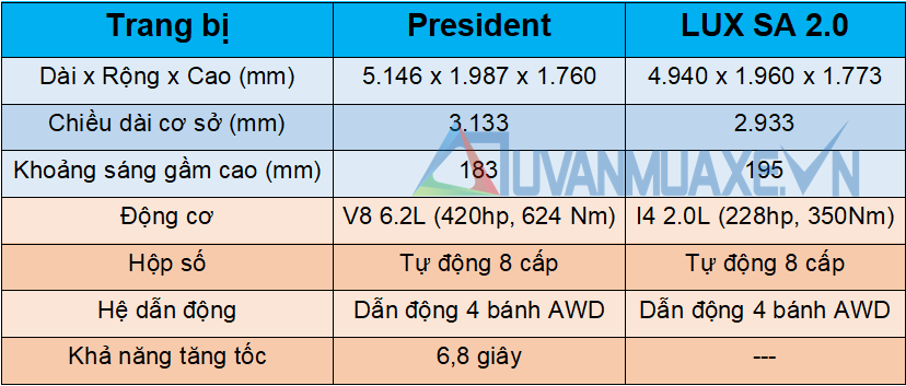 So sánh xe VinFast President và VinFast LUX SA2.0 - Ảnh 2