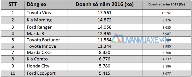 Những dòng xe ô tô bán chạy nhất thị trường Việt Nam năm 2016 - Ảnh 2