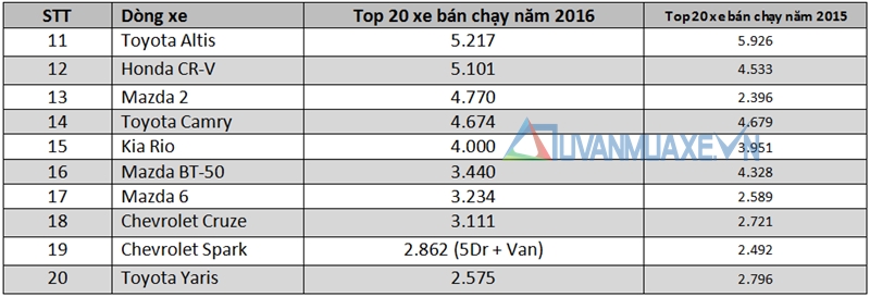 Những dòng xe ô tô bán chạy nhất thị trường Việt Nam năm 2016 - Ảnh 3