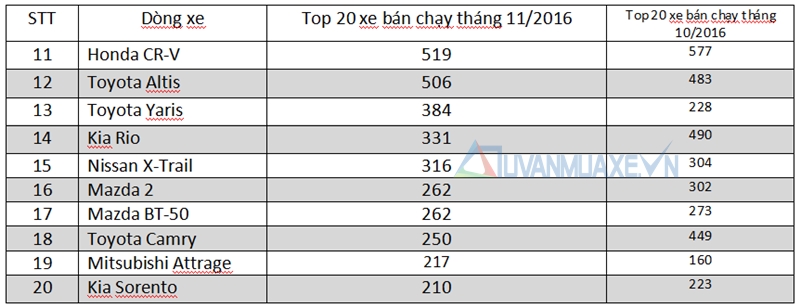 Những dòng xe bán chạy nhất thị trường Việt Nam tháng 11/2016 - Ảnh 3