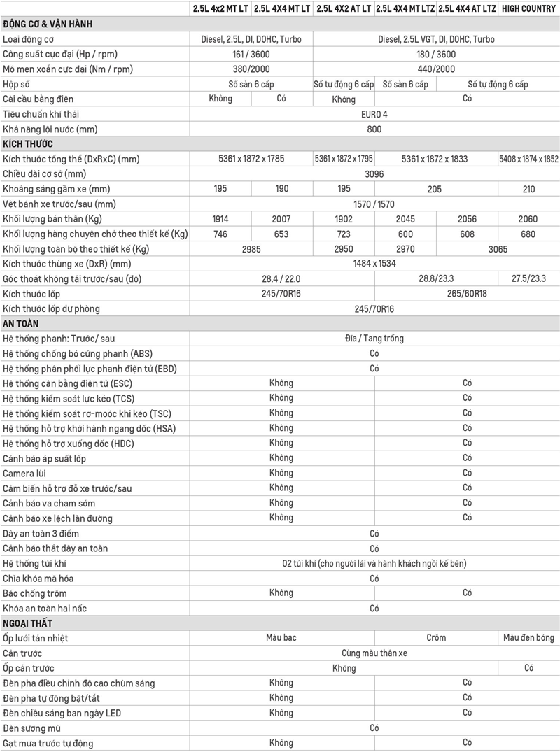 Thông số kỹ thuật và trang bị của Chevrolet Colorado 2018-2019 tại Việt Nam - Ảnh 7