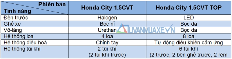 Những ưu điểm giúp Honda City 2017 thu hút khách hàng từ Vios - Ảnh 5
