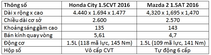 So sánh Honda City 2016 và Mazda 2 2016 - Ảnh 4