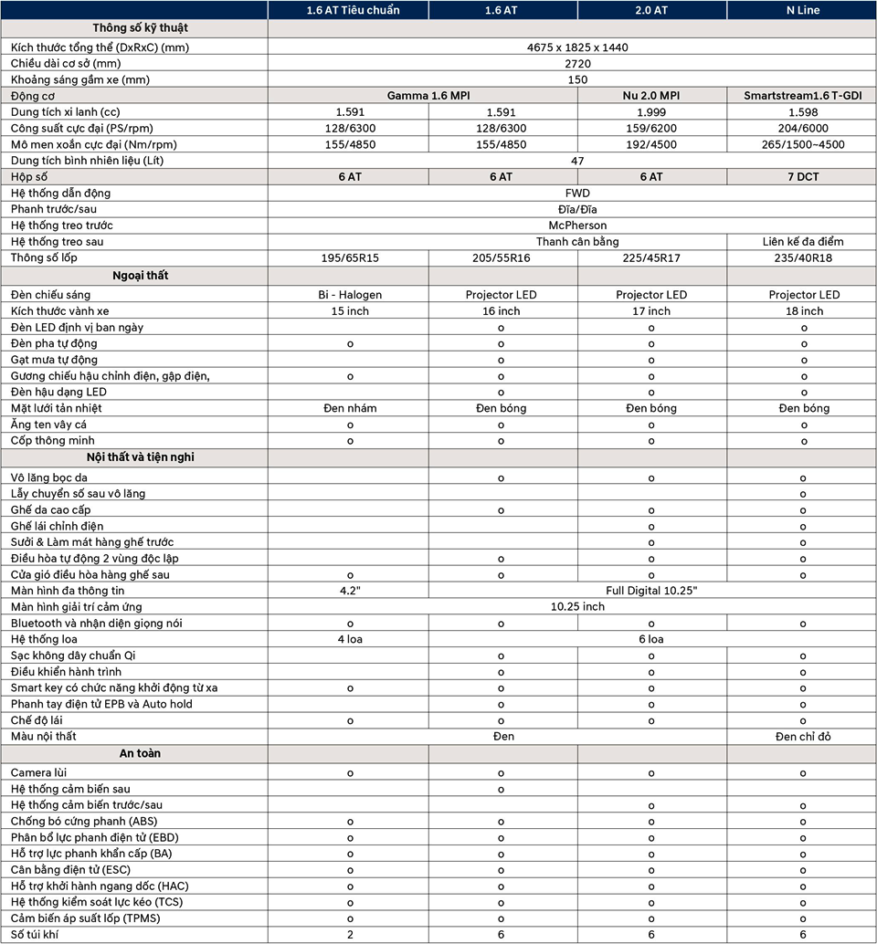 So sánh khác biệt các phiên bản xe Hyundai Elantra 2023 - Ảnh 12