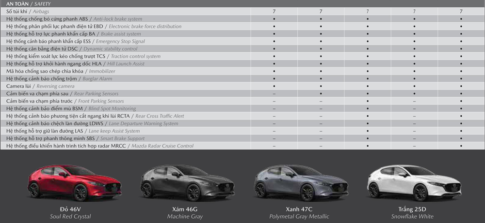 Thông số kỹ thuật và trang bị chi tiết Mazda 3 2020 mới tại Việt Nam - Hình 14