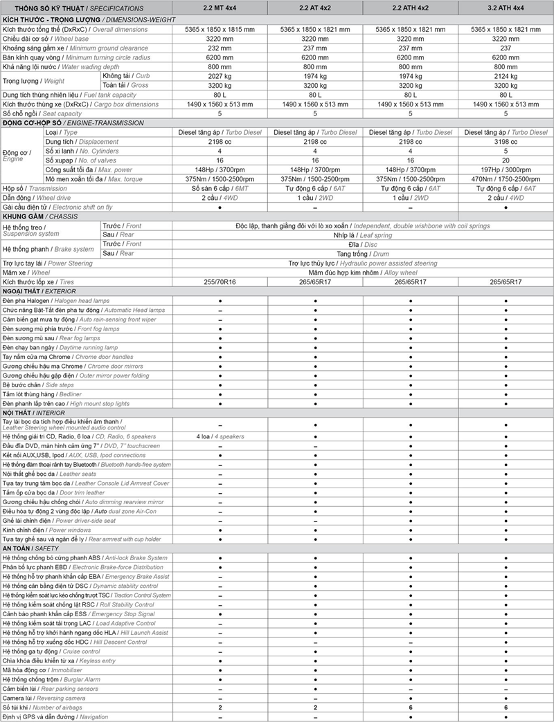 Thông số kỹ thuật và trang bị xe Mazda BT-50 2018-2019 tại Việt Nam - Ảnh 5