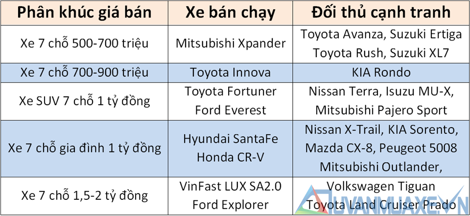 Những dòng xe 7 chỗ bán chạy nhất thị trường ô tô Việt Nam - Ảnh 2