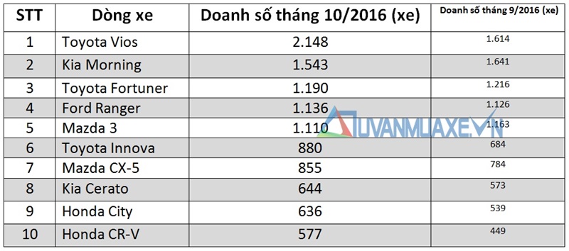 Những dòng xe bán chạy nhất thị trường Việt Nam tháng 10/2016 - Ảnh 2