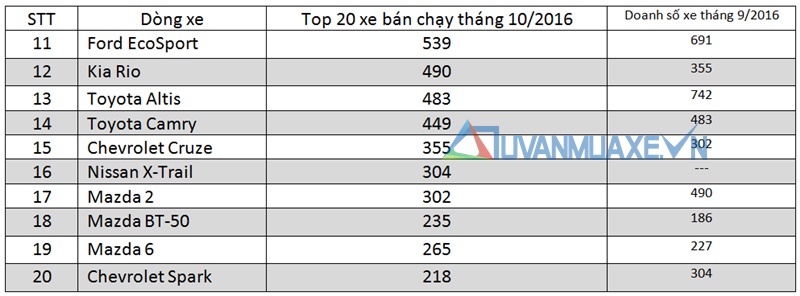 Những dòng xe bán chạy nhất thị trường Việt Nam tháng 10/2016 - Ảnh 3