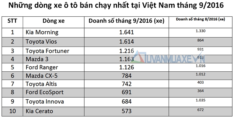 Những mẫu ô tô bán chạy nhất thị trường Việt Nam tháng 9/2016 - Ảnh 2