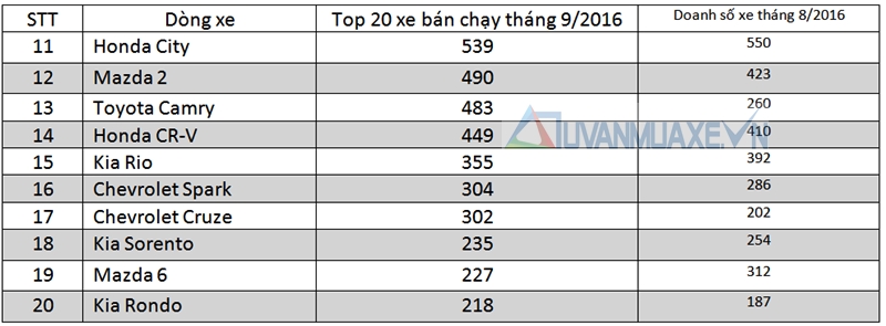 Những mẫu ô tô bán chạy nhất thị trường Việt Nam tháng 9/2016 - Ảnh 3