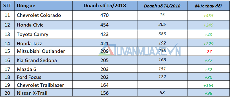 Những dòng xe bán chạy nhất thị trường Việt Nam tháng 5/2018 - Ảnh 3
